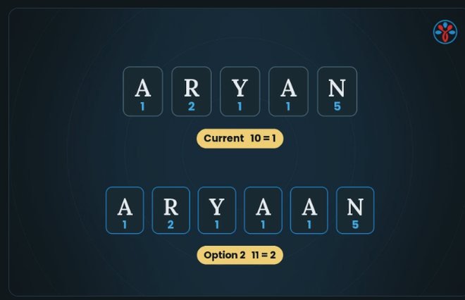 Name Correction example: ARYAN scores 10, reduced to 1; the option ARYAAN scores 11, reduced to 2